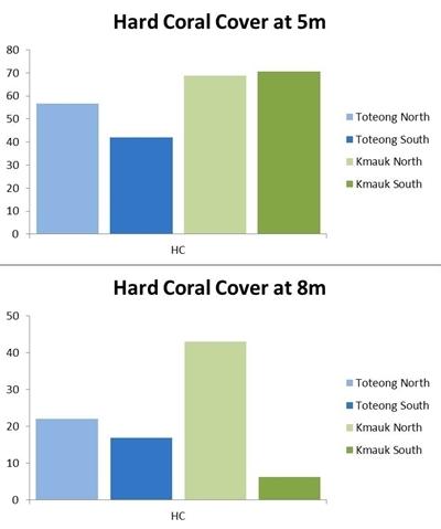 Hard coral cover comparison Hard coral cover comparison