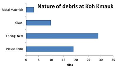 Nature of debris at Koh Kmauk. Nature of debris at Koh Kmauk.