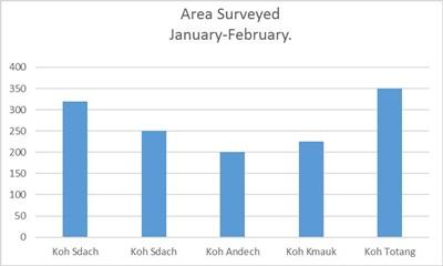 Area covered by marine debris collection, January - February 2015 Bar chart showing covered area of marine debris collection by Projects Abroad Cambodia conservation volunteers in Koh Sdach, Koh Andech, Koh Kmauk, Koh Toteng. Vertical axes indicate square meters.
