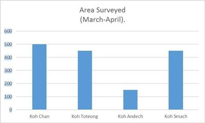 Area covered by marine debris collection, March - April 2015 Bar chart showing covered area of marine debris collection by Projects Abroad Cambodia conservation volunteers in Koh Chan, Koh Toteong, Koh Andech, Koh Smach. Vertical axes indicate square meters.