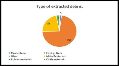 Type of debris collected from the sea floor, March - April 2015 A pie chart shows the different types of marine debris and rubbish that Projects Abroad Cambodia conservation volunteers collect. Garbage items include plastic, glass, rubber materials, fishing nets, metal and cloth.