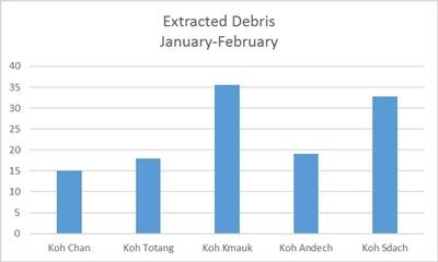 Total marine debris collected, January - February 2015 Total amount of marine debris collected during January and February in several islands of the archipelago, Koh Chan, Koh Totang, Koh Kmauk, Koh Andech, Koh Sdach. Vertical axes indicate kilograms.