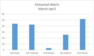 Total marine debris collected, March - April 2015 Total amount of marine debris collected during March and April in several islands of the archipelago, Koh Chan, Koh Toteong, Koh Kmauk, Koh Andech, Koh Sdach. Vertical axes indicate kilograms.